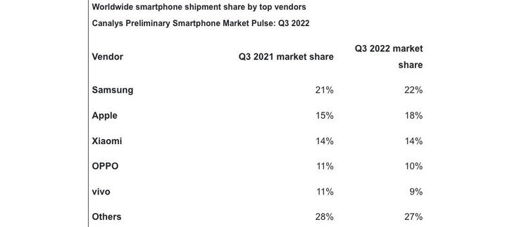 หรือนี่จะเป็นสัญญาณ ยอดขายสมาร์ตโฟนทั่วโลกลดลง แต่ iPhone โตสวนตลาด-2