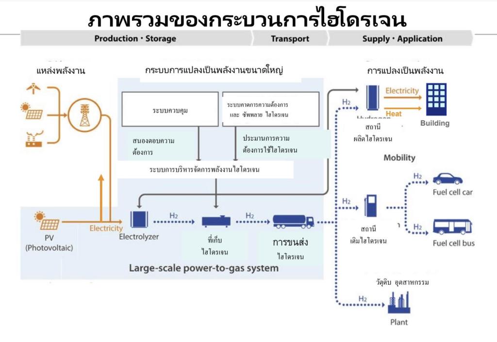 โตโยต้าเชิญสื่อไทยไปญี่ปุ่น เรียนรู้เทคโนโลยี “ไฮโดรเจน” สู่เป้าหมายความเป็นกลางทางคาร์บอน-9