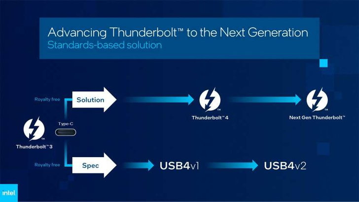 Intel เปิดตัวเทคโนโลยี Thunderbolt รุ่นใหม่ ที่รับส่งข้อมูลเร็วเท่ากับ USB 4 เวอร์ชั่น 2-2