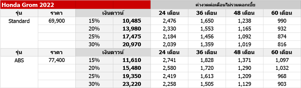 Honda Grom 2022 รถมอเตอร์ไซค์ไซซ์มินิ 125 ซี.ซี. ราคาเริ่ม 69,900 บาท-10