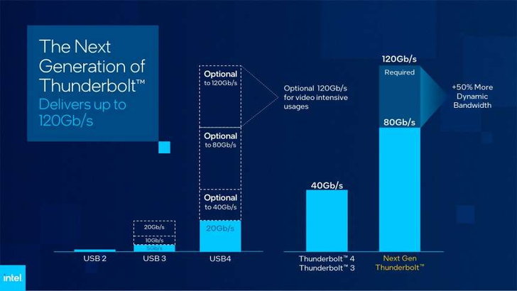 Intel เปิดตัวเทคโนโลยี Thunderbolt รุ่นใหม่ ที่รับส่งข้อมูลเร็วเท่ากับ USB 4 เวอร์ชั่น 2-1