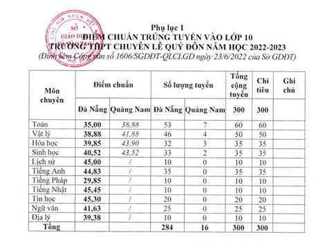 Điểm chuẩn vào lớp 10 Đà Nẵng năm 2022-2