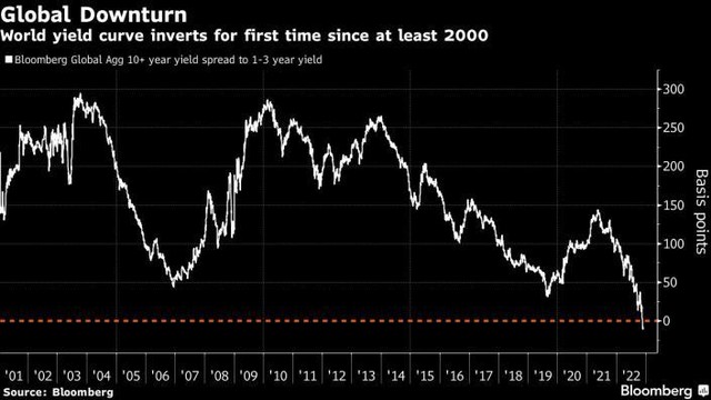 Đường cong lợi suất trái phiếu toàn cầu lần đầu tiên đảo ngược sau ít nhất hai thập kỷ-1