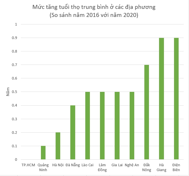 Tuổi thọ trung bình người Việt đang tăng nhanh, bất ngờ là cả Hà Nội và TP.HCM đều không phải “quán quân”: Tỉnh dẫn đầu là cái tên cực kỳ bất ngờ!-4