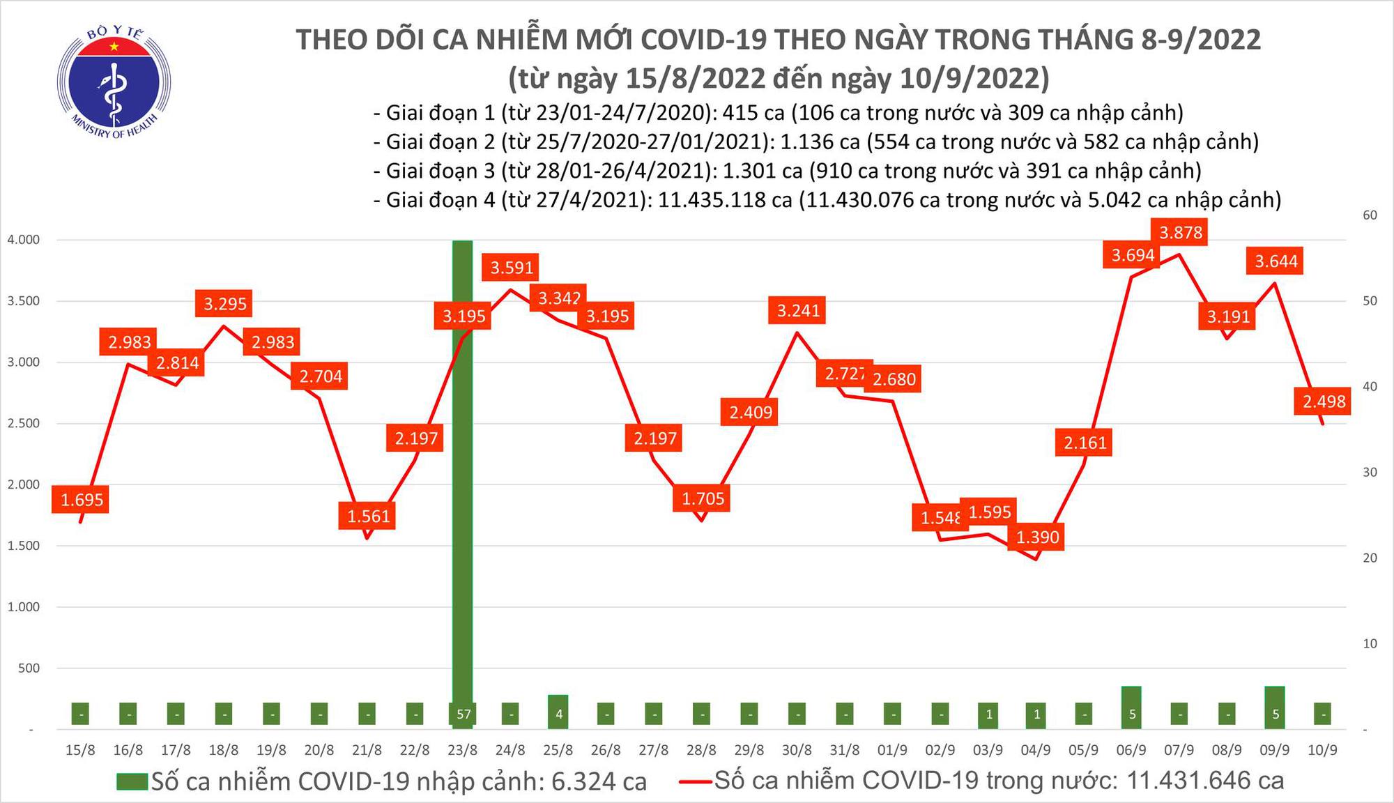 Ngày 10/9: Số mắc COVID-19 mới giảm còn 2.498 ca, trong ngày có gần 8.200 người khỏi bệnh-1