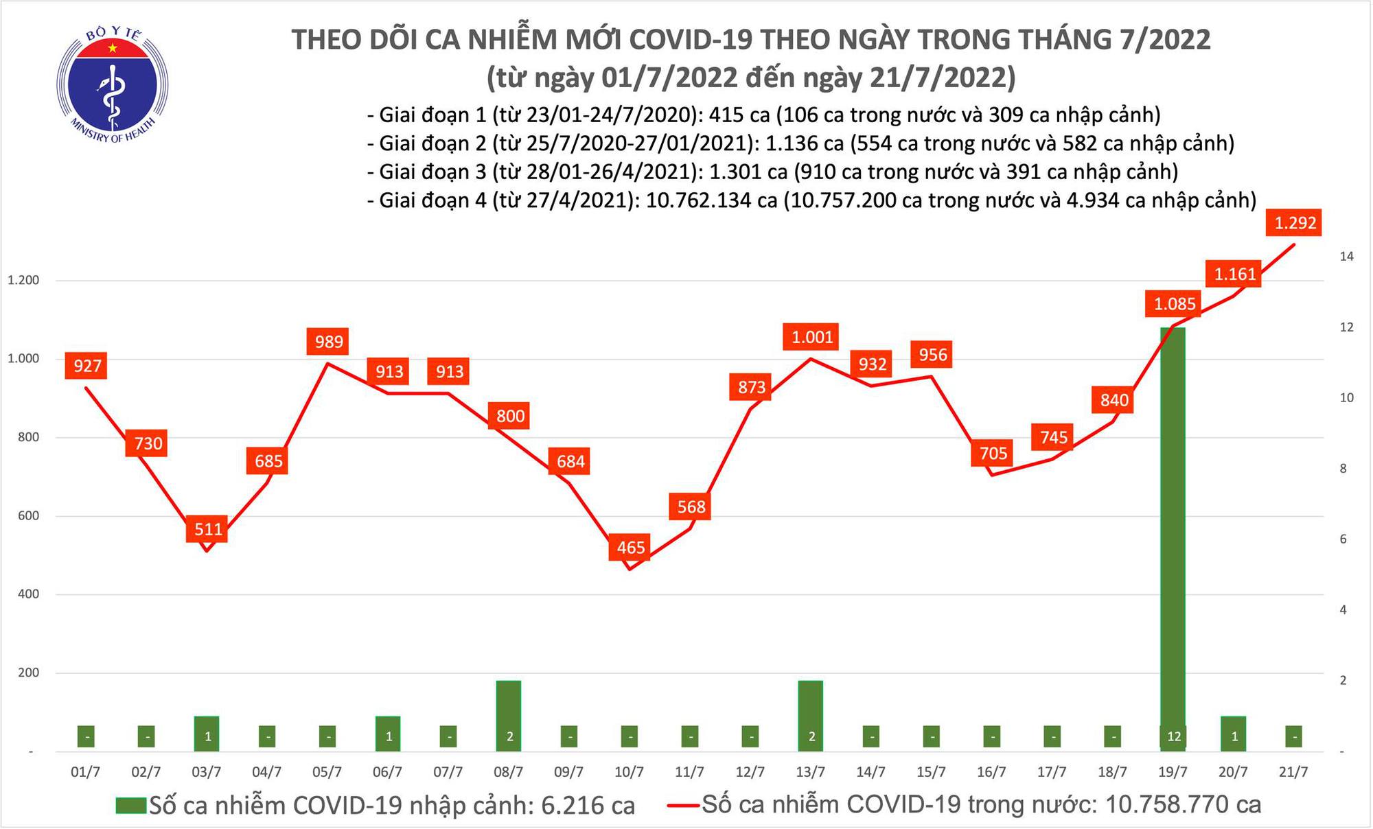 Ngày 21/7: Có gần 1.300 ca COVID-19 mới, cao nhất trong hơn 1,5 tháng qua-1