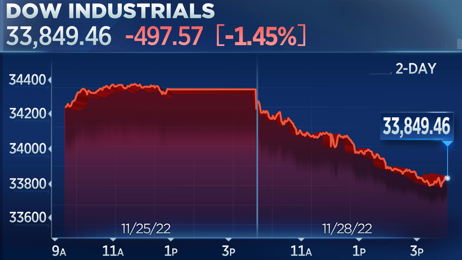 Chứng khoán Mỹ bị bán tháo, Dow Jones lao dốc gần 500 điểm-1