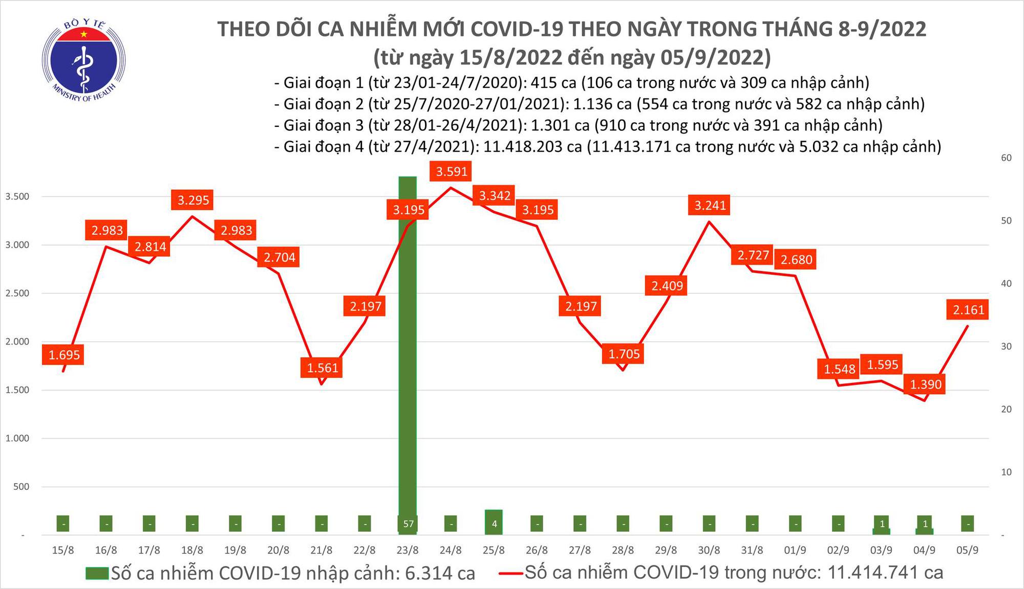 Ngày 5/9: Có 2.161 ca COVID-19 mới, 2 bệnh nhân ở Tây Ninh và Thanh Hoá tử vong-2