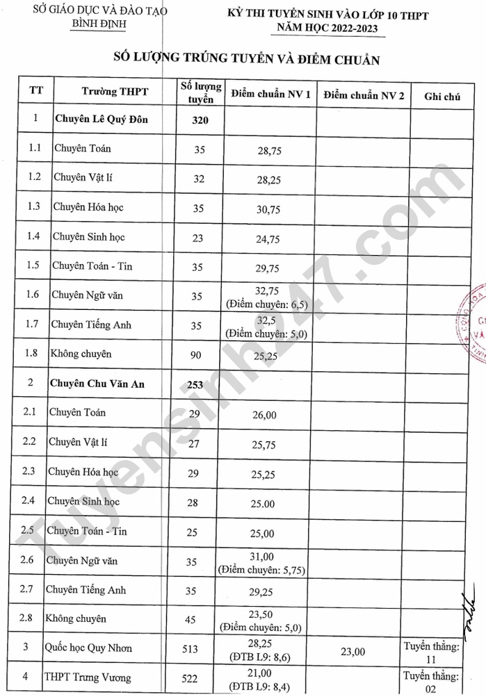 Điểm chuẩn tuyển sinh lớp 10 Bình Định năm 2022-1