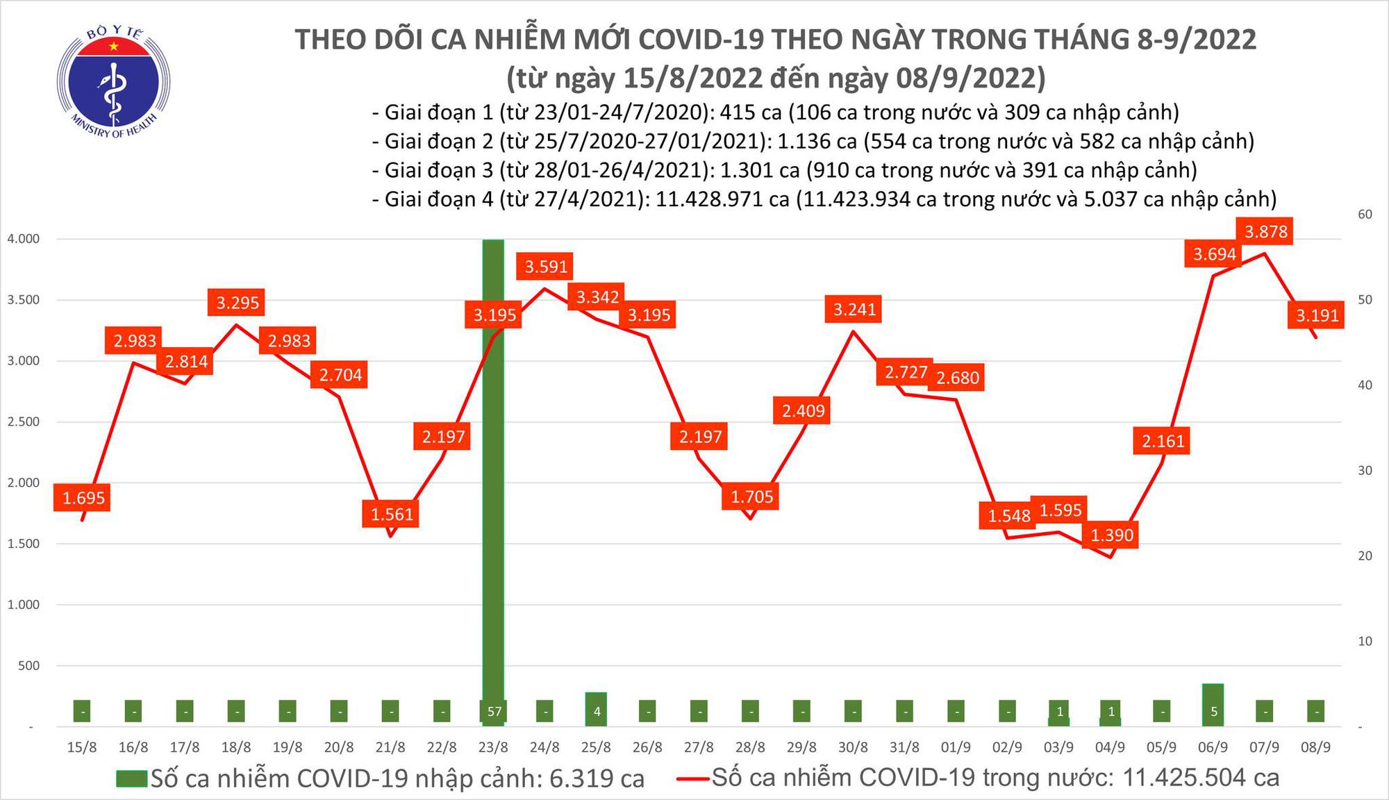 Ngày 8/9: Đã 3 liên tiếp ca COVID-19 mới ở nước ta vượt mốc 3.000, có 1 F0 tử vong-2