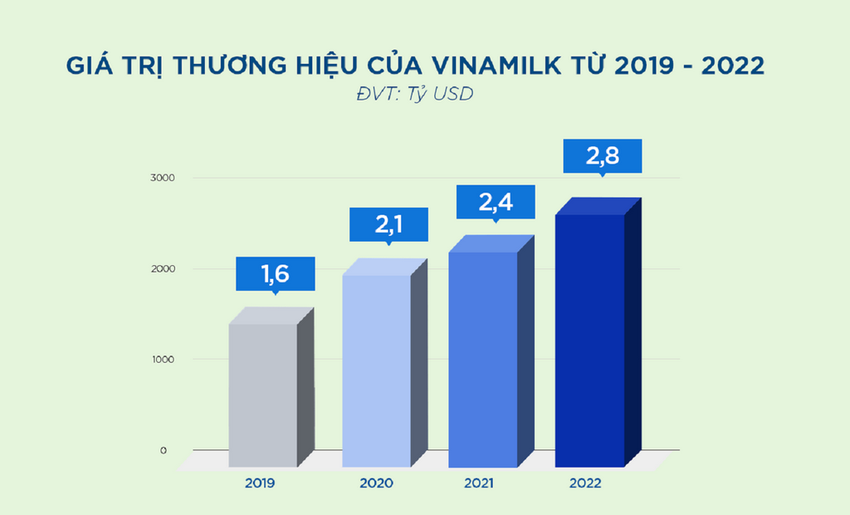 Vinamilk: thương hiệu thực phẩm có giá trị nhất Việt Nam & thương hiệu sữa lớn thứ 6 thế giới-2
