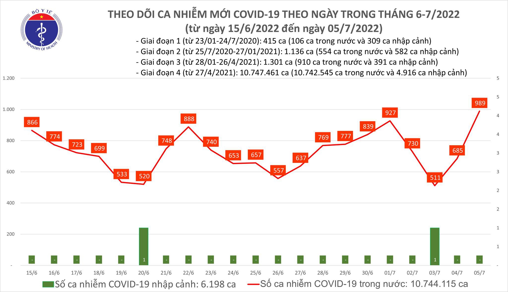 Việt Nam có bao nhiêu ca tử vong do Covid-19 trong tháng 6?-1