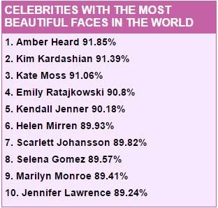 Khoa học chứng minh: Amber Heard mới là mỹ nhân có gương mặt đẹp nhất thế giới, tỷ lệ hoàn hảo đến tận 99,7%-12