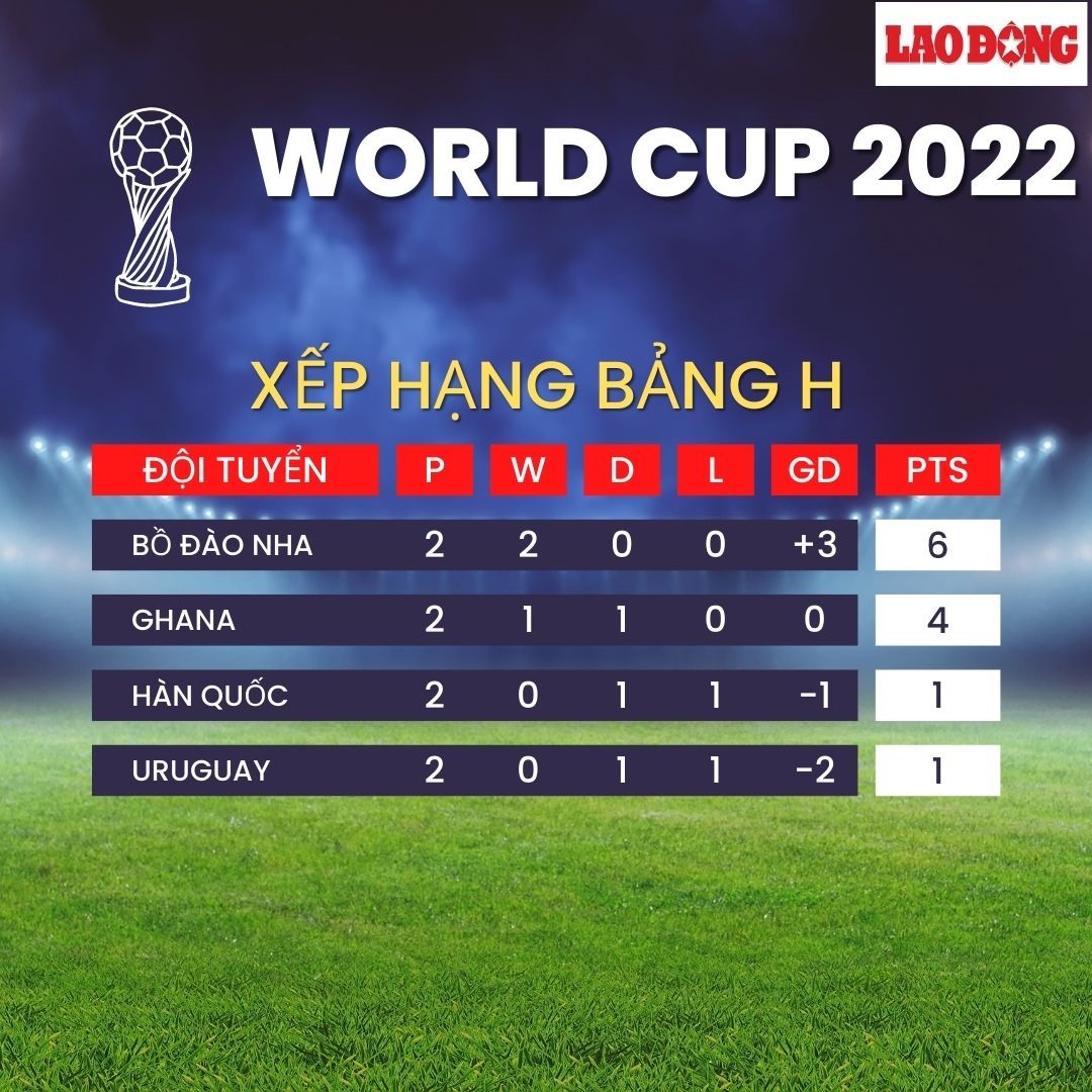 Xếp hạng bảng H World Cup 2022: Bồ Đào Nha đứng đầu-2