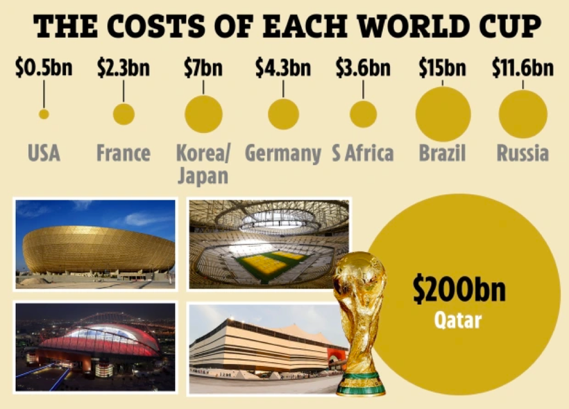 Qatar chi 200 tỷ USD tổ chức World Cup 2022, vượt xa mọi kỷ lục-2