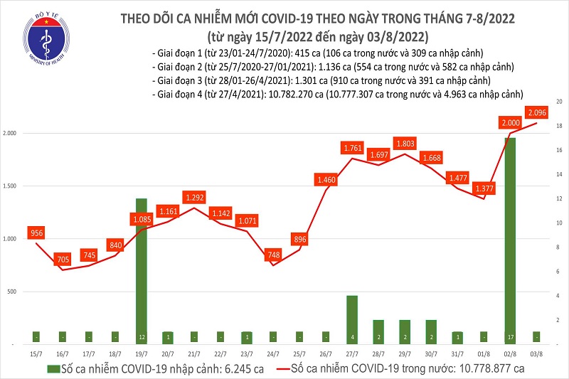 Ngày 3/8: Ca mắc mới COVID-19 lại lên gần 2.100; 80 ca đang thở oxy-1