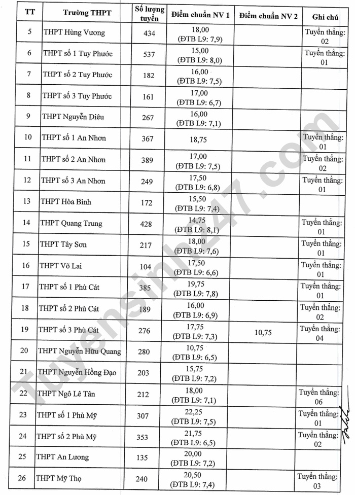 Điểm chuẩn tuyển sinh lớp 10 Bình Định năm 2022-2