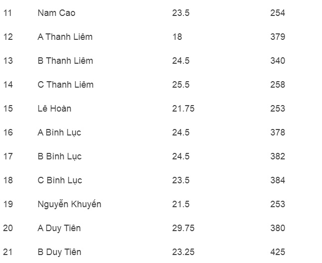 Điểm chuẩn lớp 10 tỉnh Hà Nam 2022-2