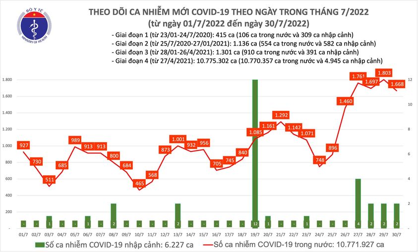 Ngày 30/7: Có 1.668 ca COVID-19; số khỏi bệnh gấp gần 5 lần-1
