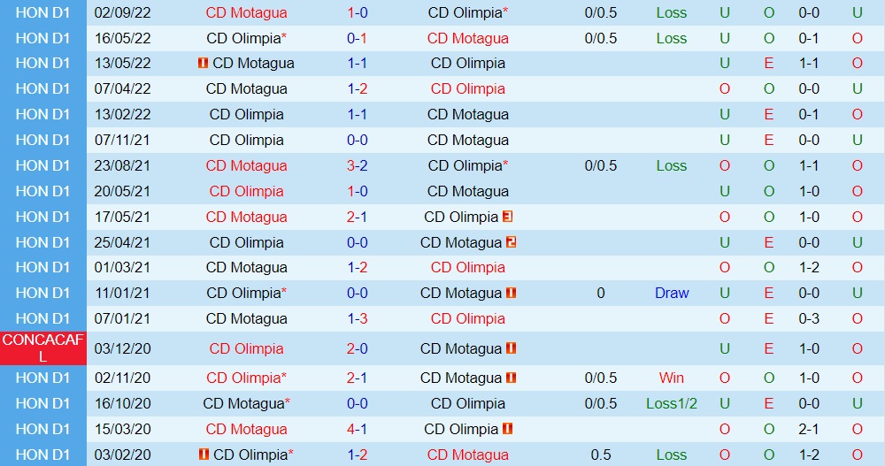 Nhận định bóng đá Motagua vs Olimpia 8h00 ngày 6/10 (CONCACAF League 2022)-3