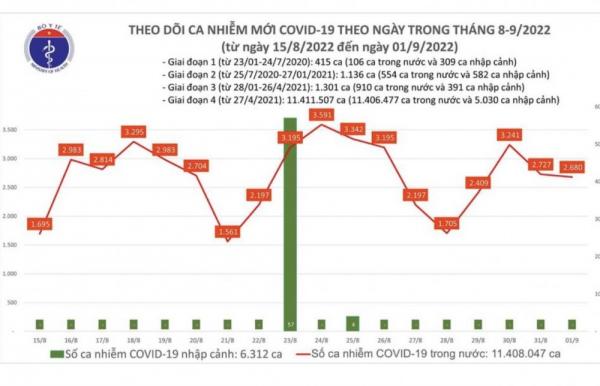 Covid-19 hôm nay 1/9: Có 281.051 mũi tiêm vắc xin ngừa Covid-19 được thực hiện trong ngày-1