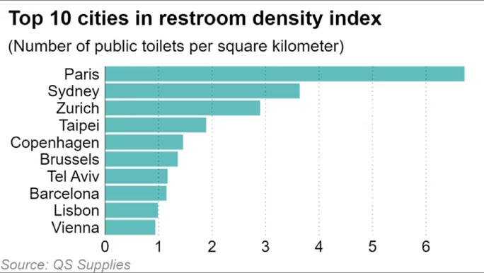 Xếp hạng nhà vệ sinh cho du khách quốc tế, Việt Nam nằm ở đâu?-2