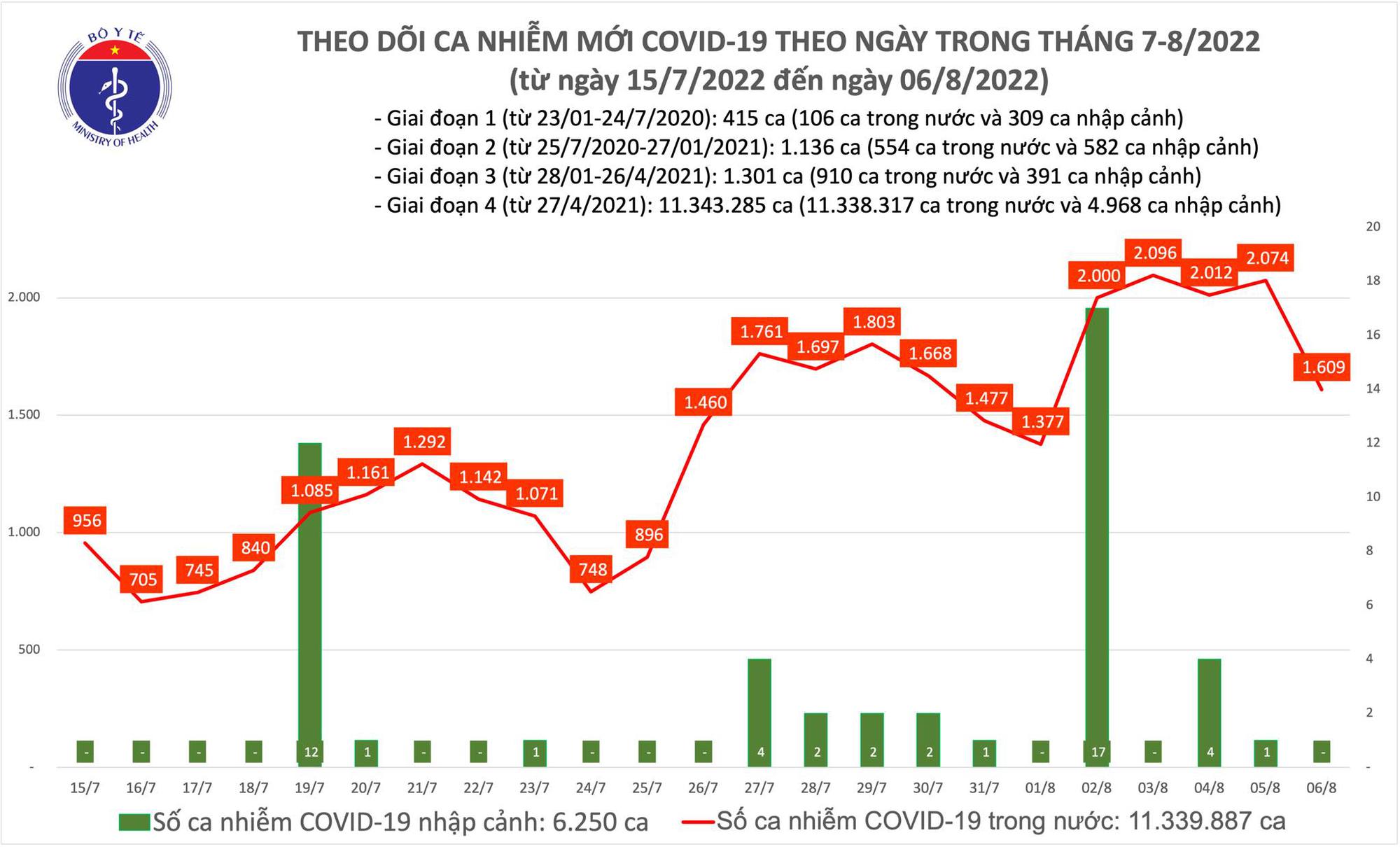 Ngày 6/8: Ca COVID-19 giảm xuống còn 1.609; Thái Nguyên bổ sung 152.485 bệnh nhân-1