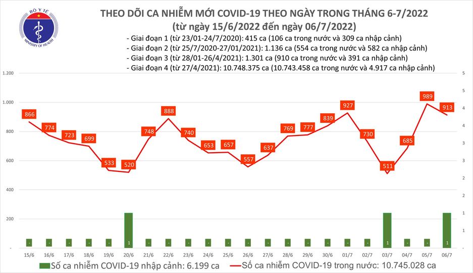 Ngày 6/7: Có 913 ca COVID-19 mới; số khỏi bệnh gấp 8 lần-1