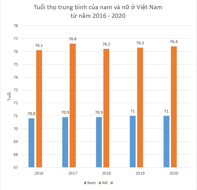 Tuổi thọ trung bình người Việt đang tăng nhanh, bất ngờ là cả Hà Nội và TP.HCM đều không phải “quán quân”: Tỉnh dẫn đầu là cái tên cực kỳ bất ngờ!-2