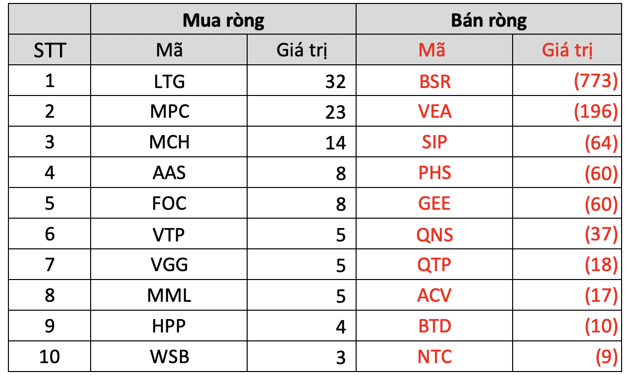 TTCK Việt Nam thành công giữ mốc 1.100 điểm, khối ngoại quay đầu bán ròng hơn 3.500 tỷ đồng trong quý 3-6