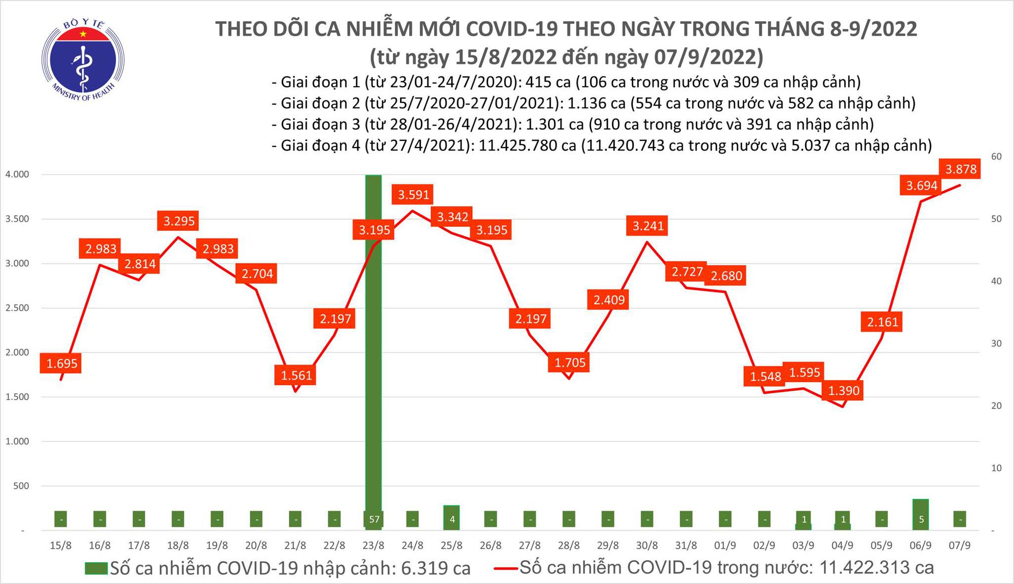 Ngày 7/9: Ca COVID-19 tăng vọt lên 3.878, cao nhất trong hơn 4 tháng qua-2