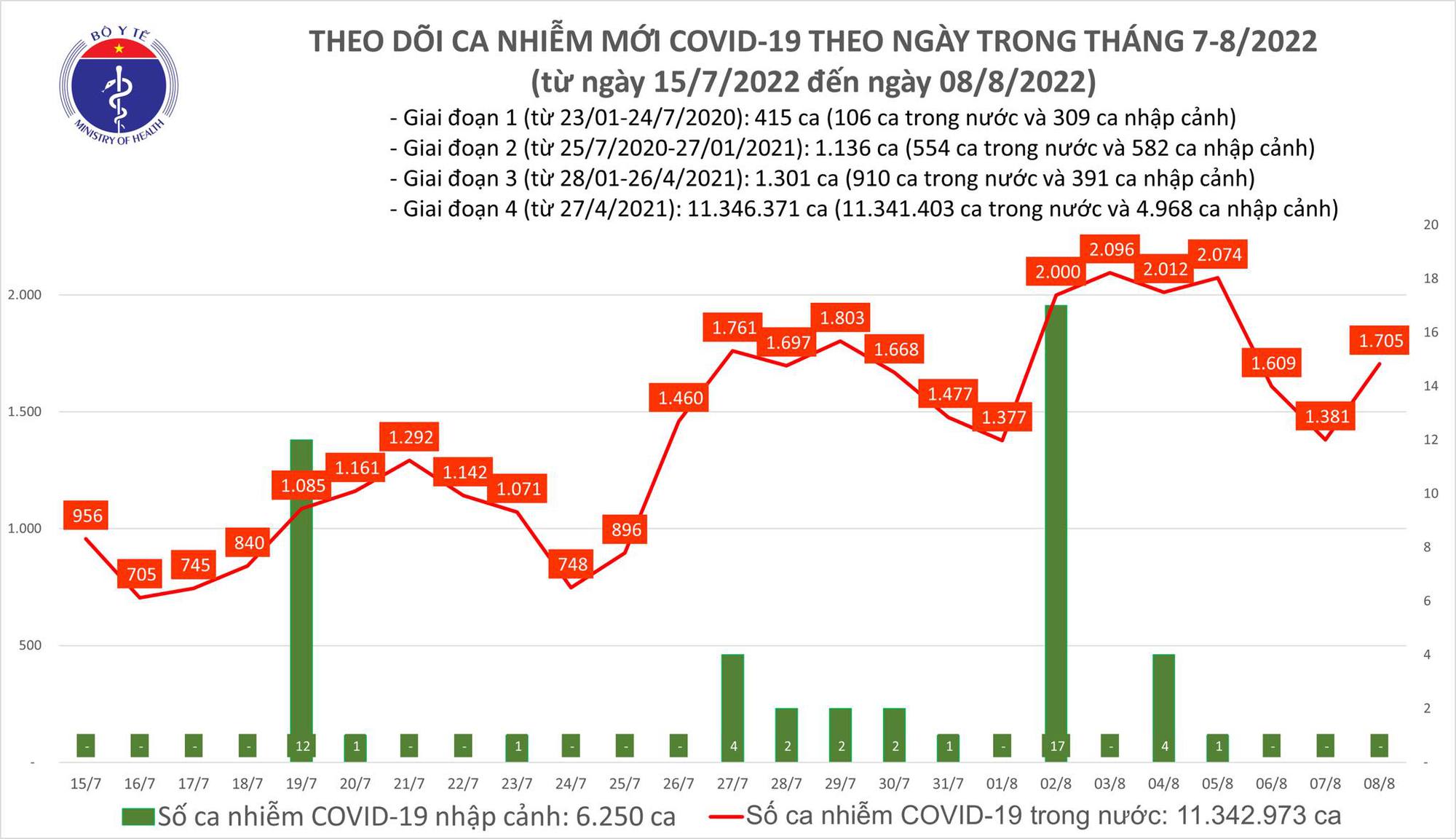 Ngày 8/8: Ca COVID-19 tăng vọt lên 1.705; số khỏi bệnh gấp gần 6 lần-1