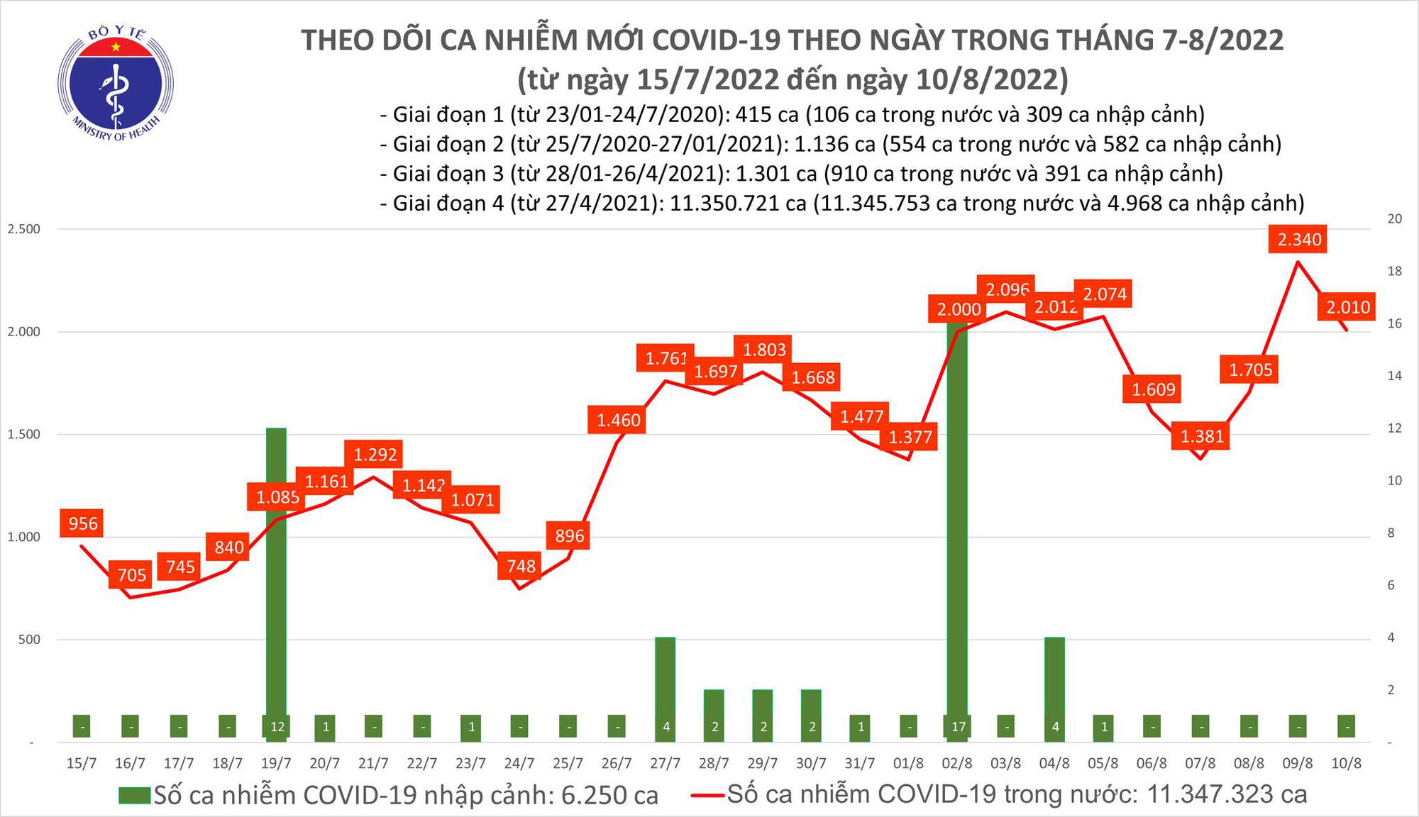 Ngày 10/8: Có 2.010 ca COVID-19 mới; 1 bệnh nhân tại Tây Ninh tử vong-1