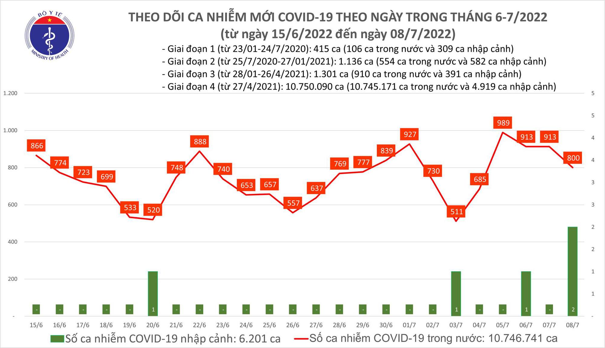 Ngày 8/7: Ca COVID-19 mới giảm còn 800; đã tiêm hơn 234,8 triệu liều vaccine-1
