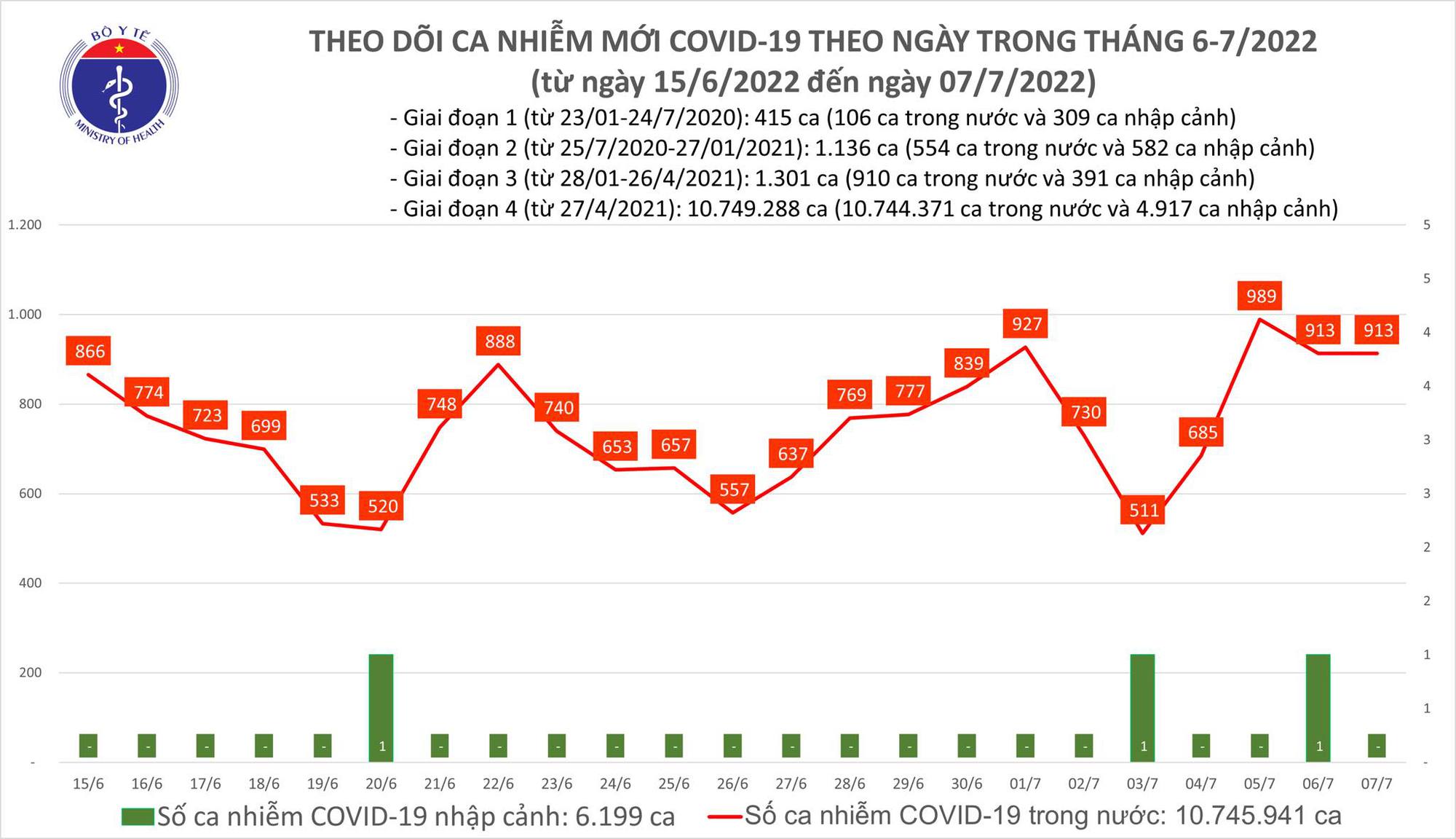 Ngày 7/7: Có 913 ca COVID-19 mới, F0 nặng tăng lên 35 trường hợp-1