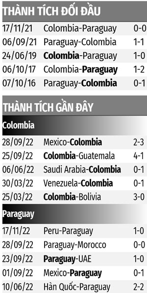 Nhận định bóng đá Colombia vs Paraguay, 08h00 ngày 20/11: Nối dài mạch thắng-1