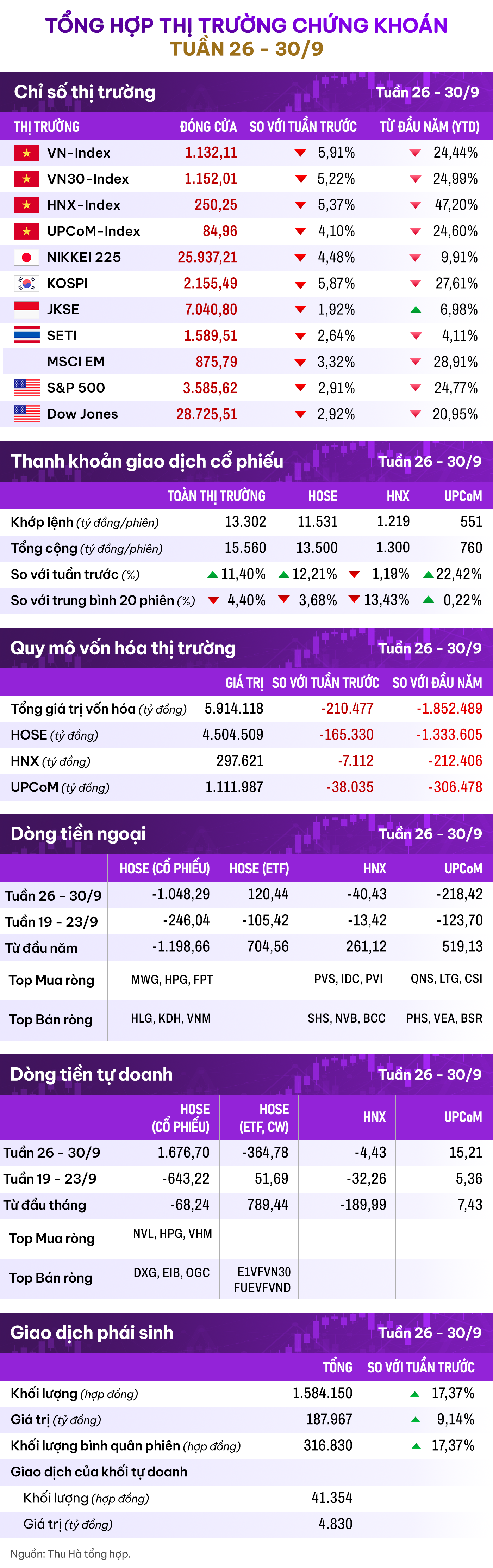 Tổng hợp thị trường chứng khoán Việt Nam tuần 26 - 30/9: VN-Index áp sát mốc 1.100 điểm kích hoạt dòng tiền bắt đáy-1