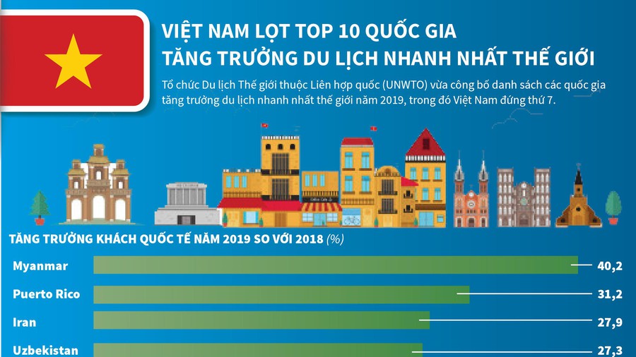 Việt Nam lọt top các điểm đến có tốc độ tăng trưởng du lịch nhanh nhất thế giới-1
