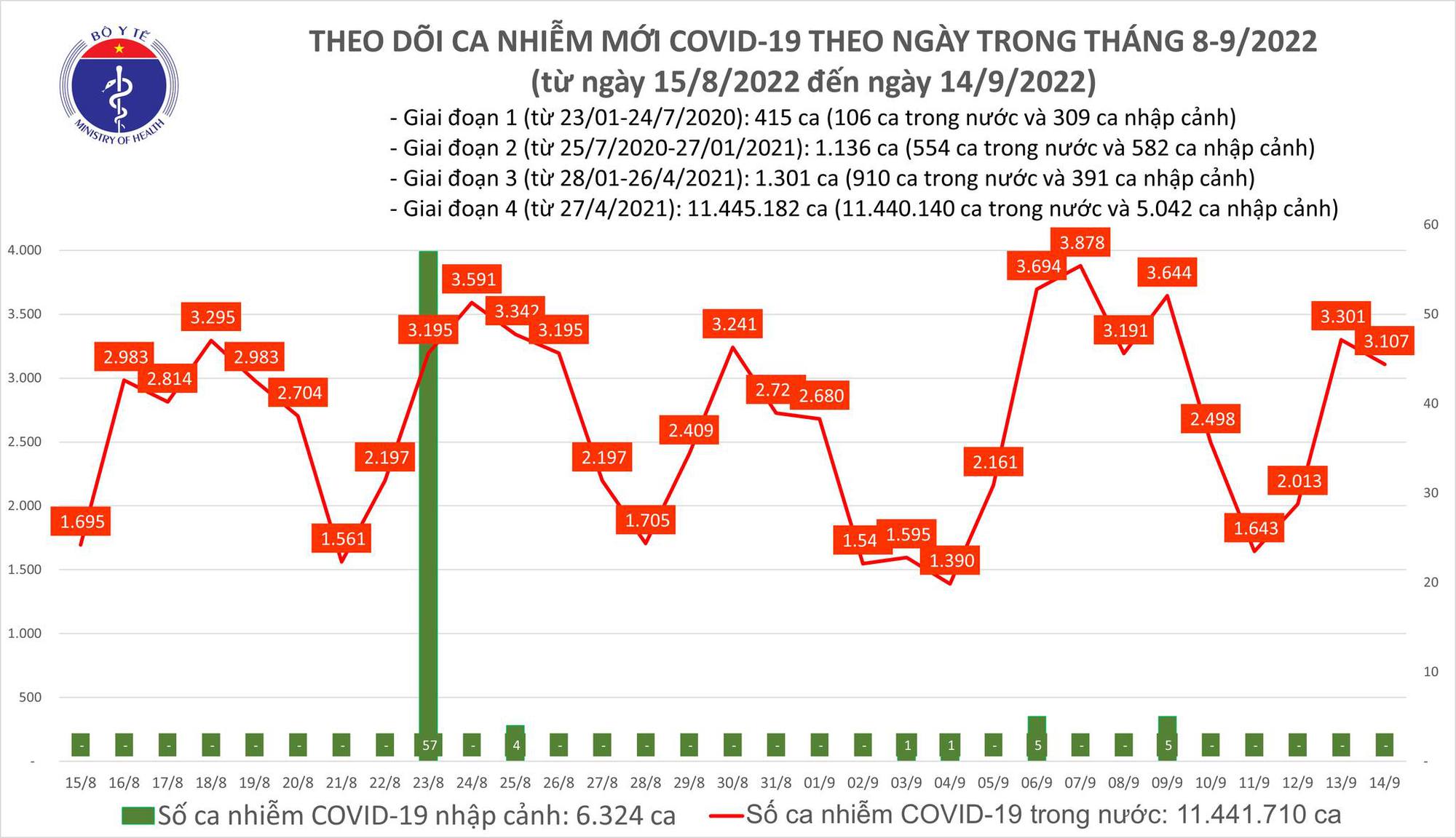 Ngày 14/9: Có 3.107 ca COVID-19 mới, số khỏi bệnh tăng vọt hơn 45.300 người-2