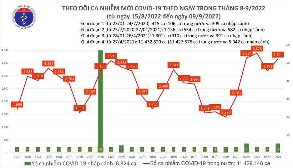 Ngày 9/9, số ca COVID-19 tăng trở lại sau 1 ngày giảm-1
