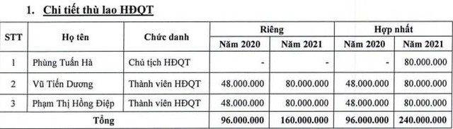 Petrosetco (PET) công bố lương ông Phùng Tuấn Hà, Chủ tịch HĐQT trong năm 2021 là gần 940 triệu đồng-2