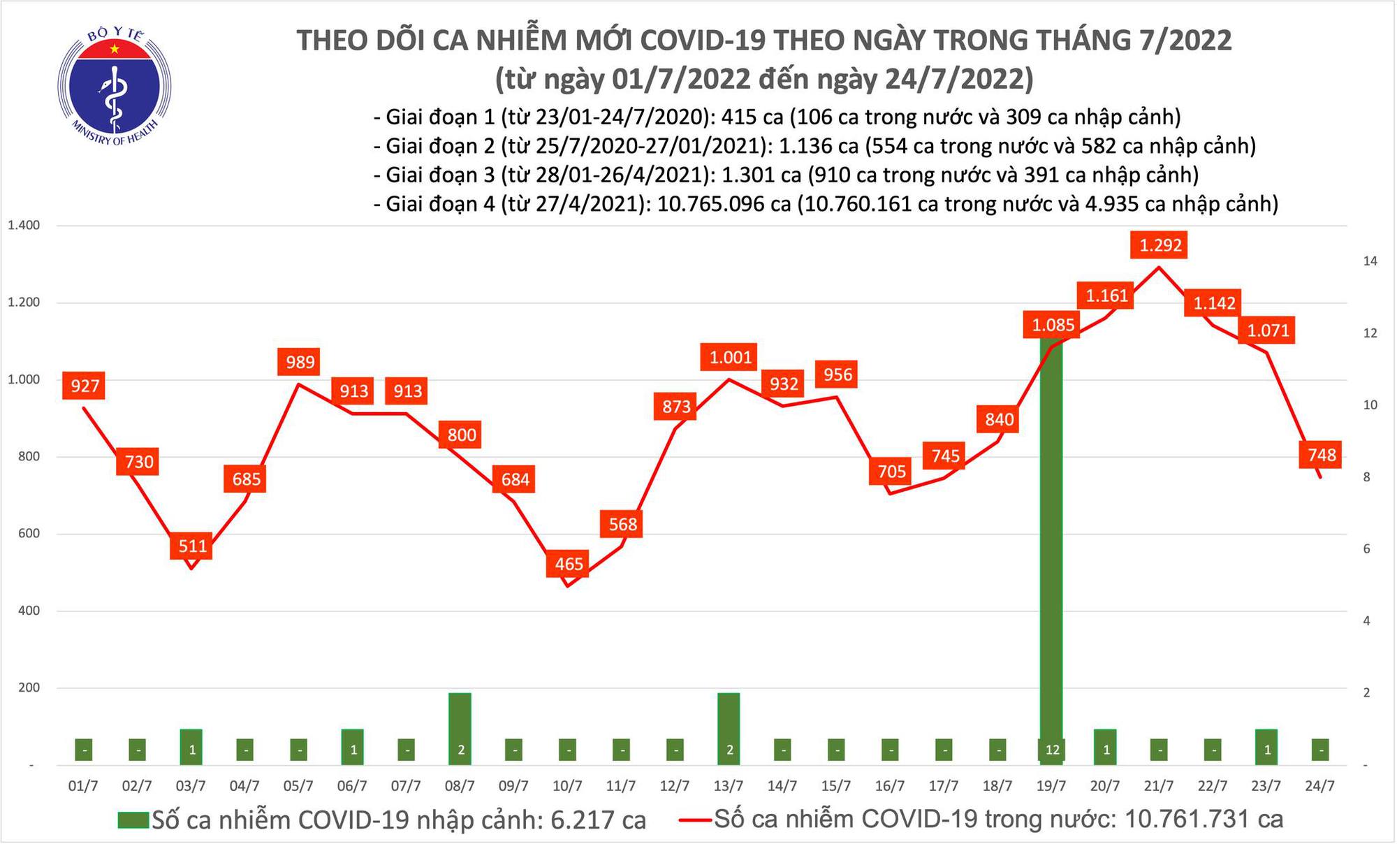 Ngày 24/7: Số mắc COVID-19 mới giảm xuống còn 748 ca; Gần 9.800 F0 khỏi-1