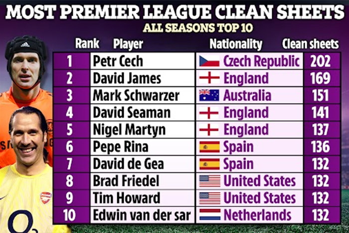 10 thủ môn giữ sạch lưới nhiều nhất ở Ngoại hạng Anh: Số 1 là Cech-2