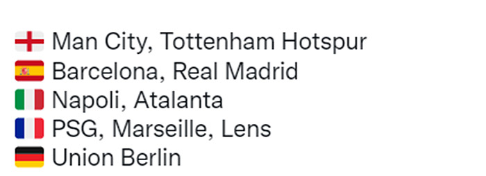Real, PSG, Barca, Man City nằm trong top  10 CLB bất bại tại châu Âu-2