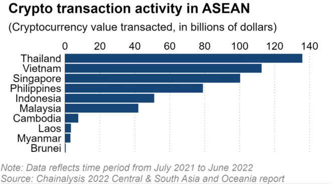 Việt Nam và Thái Lan dẫn đầu về giao dịch tiền điện tử tại ASEAN-1