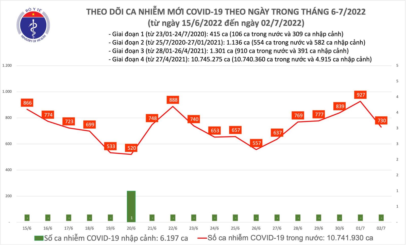 Ngày 2/7, Việt Nam có thêm 730 ca mắc mới COVID-19, gần 10.000 ca khỏi bệnh trong ngày-2