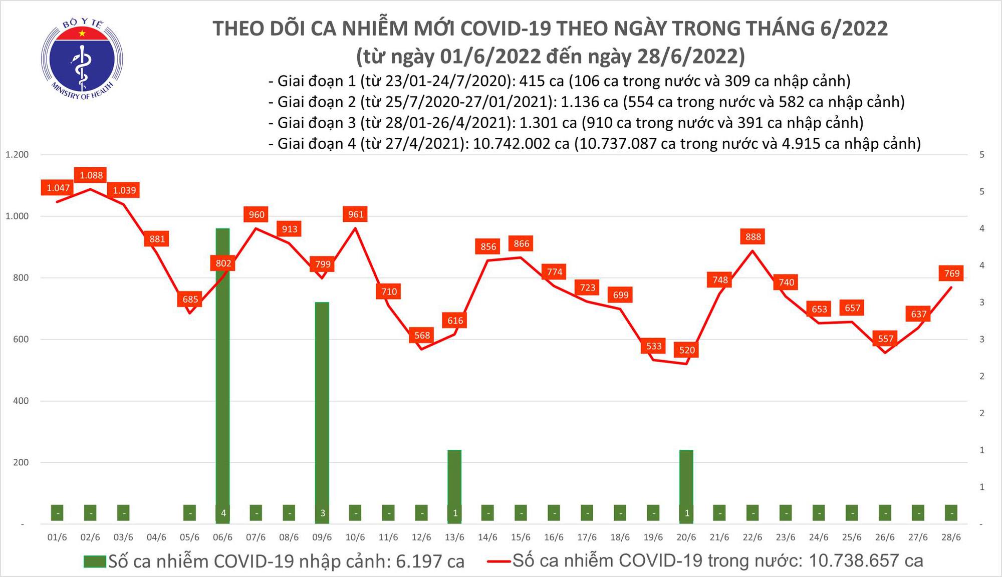 Ngày 28/6: Ca COVID-19 tăng lên 769; Có 3 F0 tại Bến Tre và Quảng Ninh tử vong-1