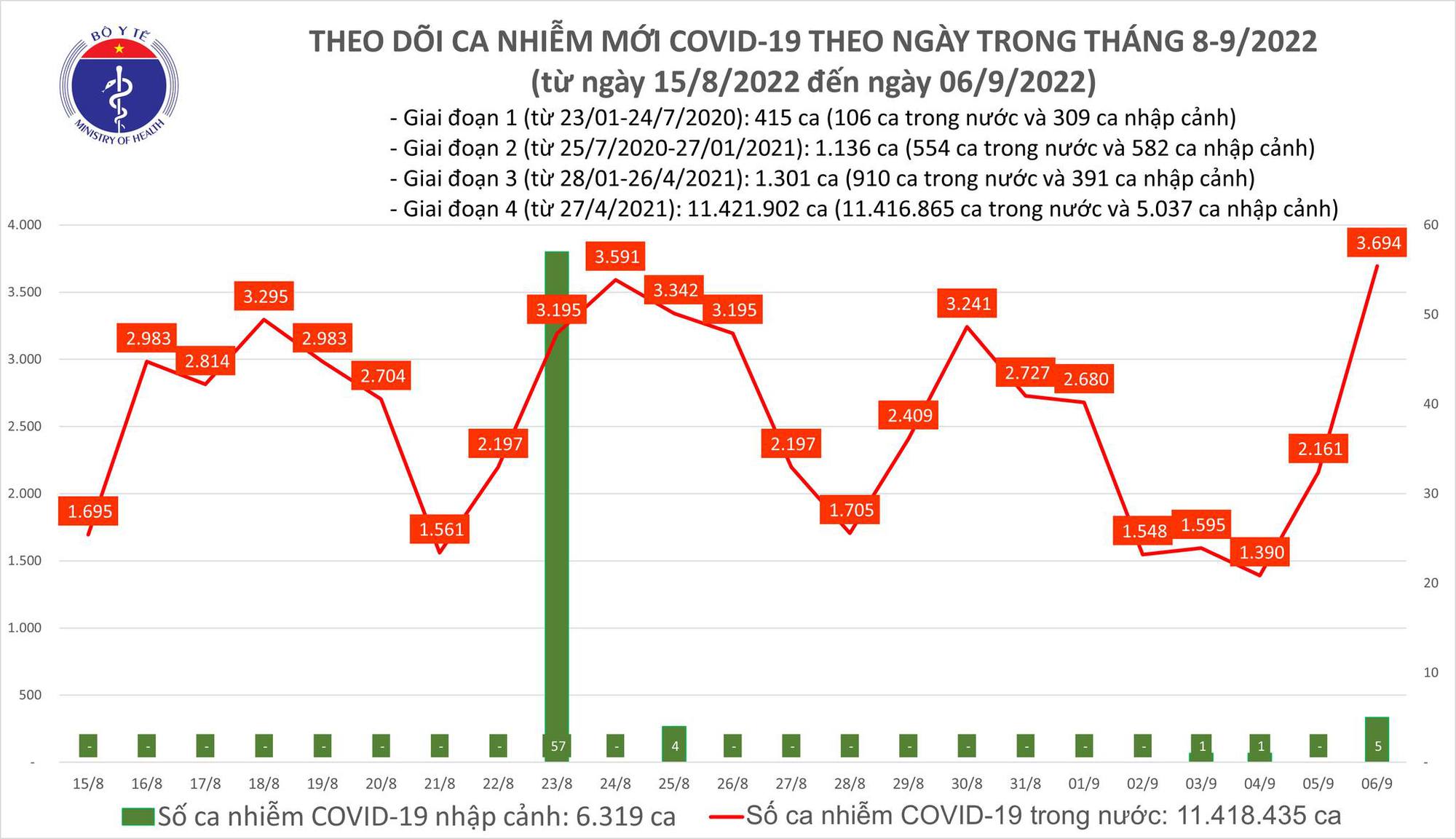 Ngày 6/9: Ca COVID-19 mới tăng hơn 1.500, tổng là 3.694 bệnh nhân, cao nhất gần 4 tháng qua-2