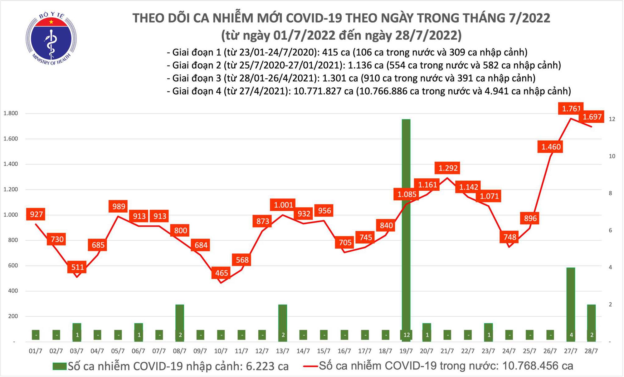Ngày 28/7: Có gần 1.700 ca COVID-19; số khỏi bệnh gấp 4 lần-1