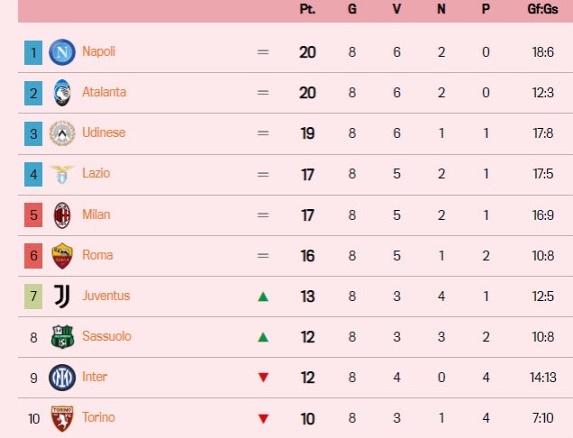 Bảng xếp hạng Serie A vòng 8: Napoli và Atalanta dẫn đầu-2